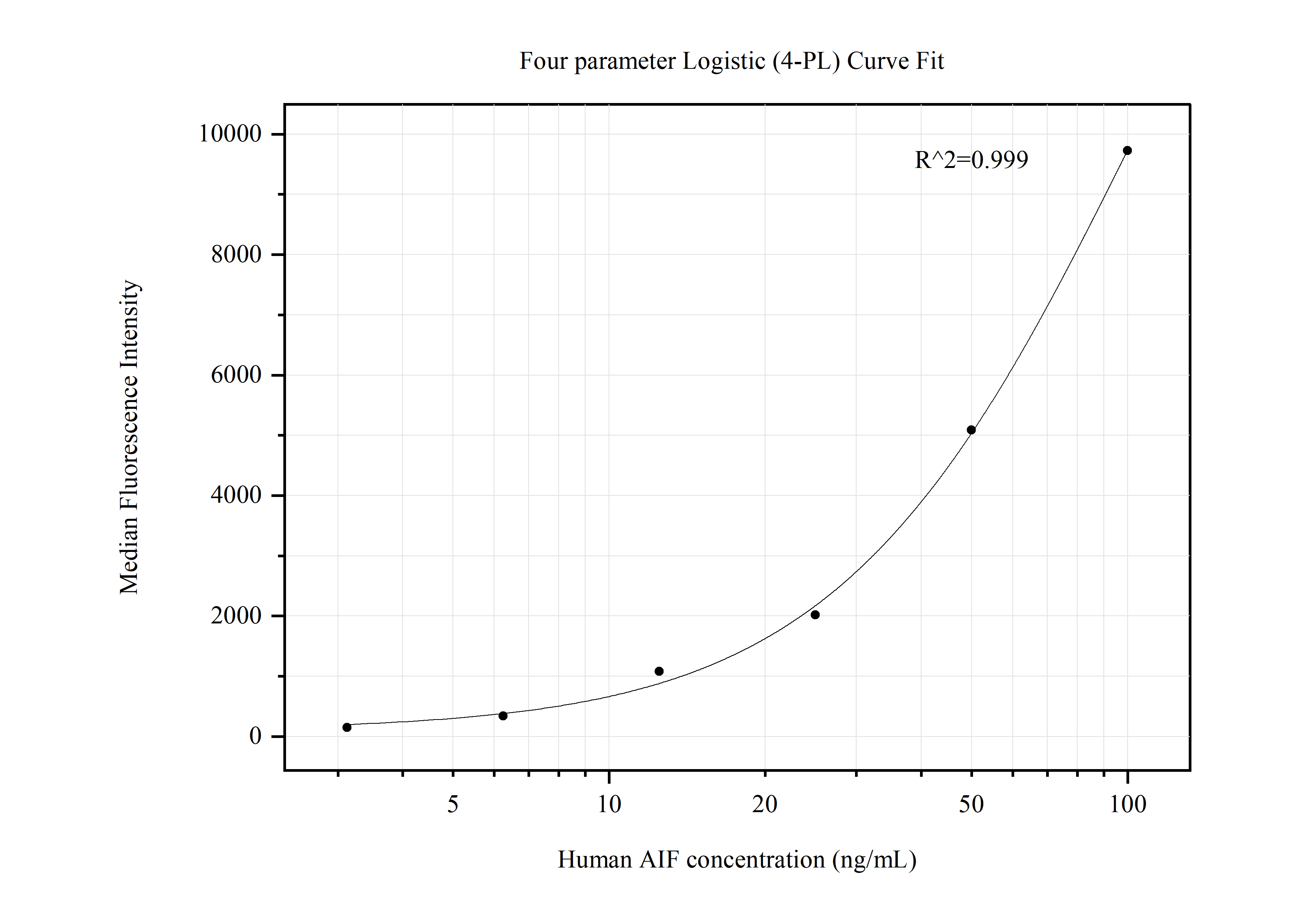 Cytometric bead array standard curve of MP50508-1